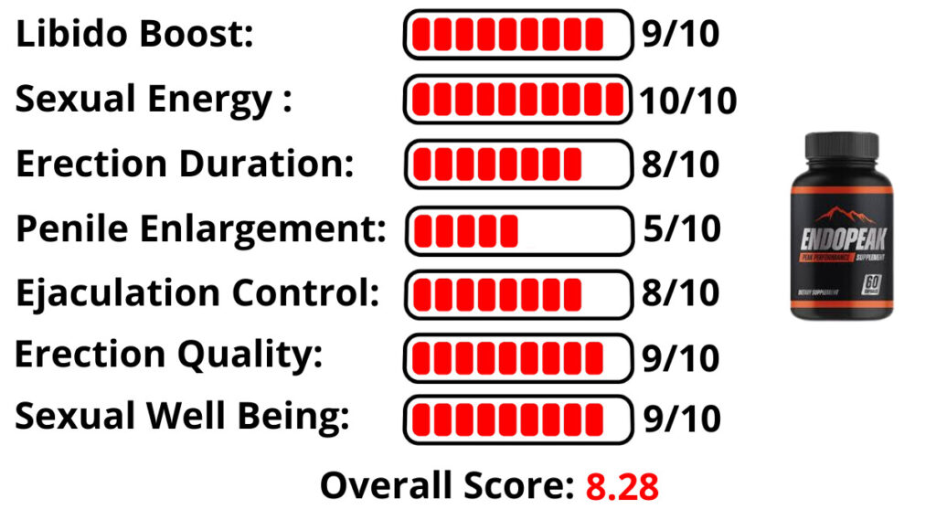 endopeak_score